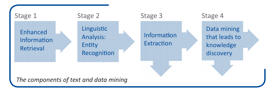 Image credit: <a href="http://www.jisc.ac.uk/reports/value-and-benefits-of-text-mining">JISC / Value and Benefits of Text Mining (2012)</a>